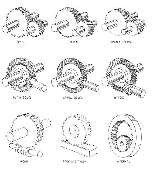 Cuaderno Garganta número Tecnología mecánica - Engranajes - Usos - Tipos